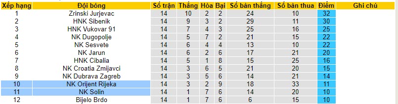 Nhận định, soi kèo NK Orijent Rijeka vs NK Solin, 19h30 ngày 18/11 - Ảnh 4