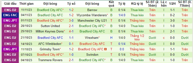 Nhận định, soi kèo Notts County vs Bradford City, 19h30 ngày 18/11 - Ảnh 2