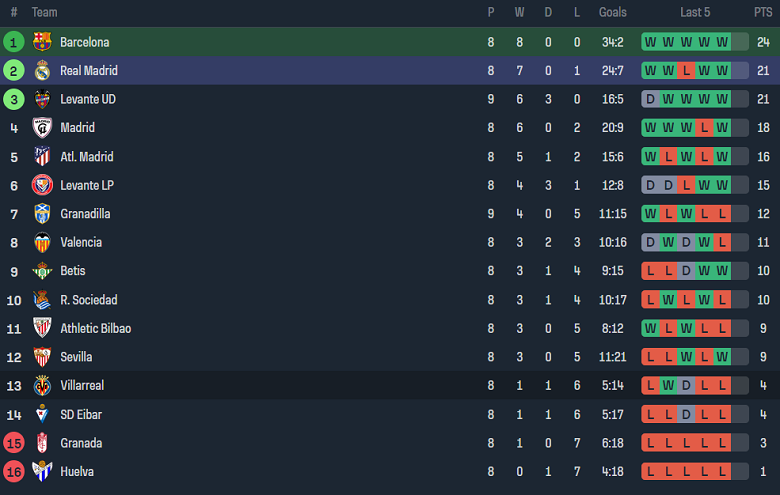 Nhận định, soi kèo nữ Barcelona vs nữ Real Madrid, 18h00 ngày 19/11 - Ảnh 4