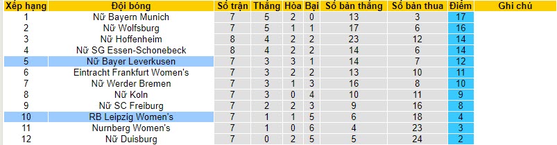 Nhận định, soi kèo nữ Bayer Leverkusen vs nữ RB Leipzig, 20h00 ngày 19/11 - Ảnh 4