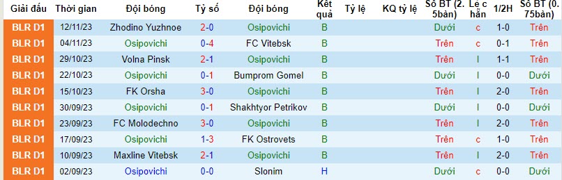 Nhận định, soi kèo Osipovichi vs Niva Dolbizno, 18h00 ngày 19/11 - Ảnh 1