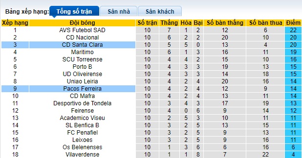 Nhận định, soi kèo Pacos Ferreira vs Santa Clara, 21h00 ngày 18/11 - Ảnh 4