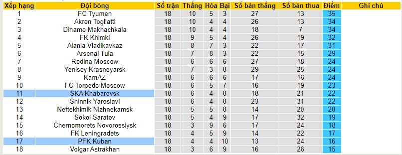 Nhận định, soi kèo PFK Kuban vs SKA Khabarovsk, 19h30 ngày 19/11 - Ảnh 4