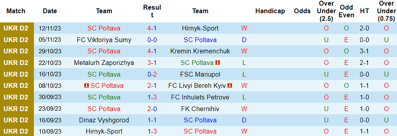 Nhận định, soi kèo Poltava vs Dinaz Vyshgorod, 17h00 ngày 19/11 - Ảnh 1