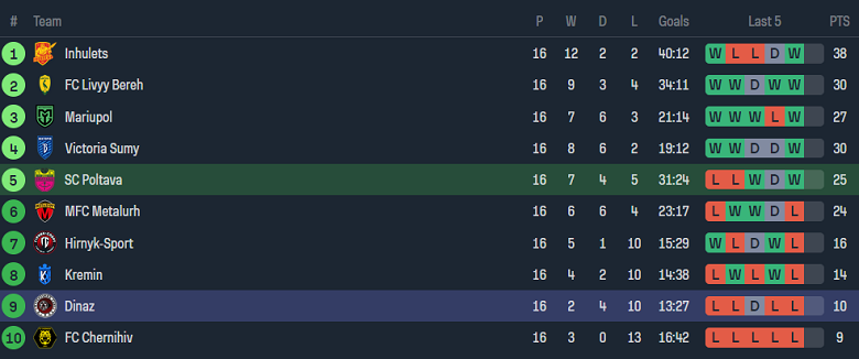 Nhận định, soi kèo Poltava vs Dinaz Vyshgorod, 17h00 ngày 19/11 - Ảnh 4