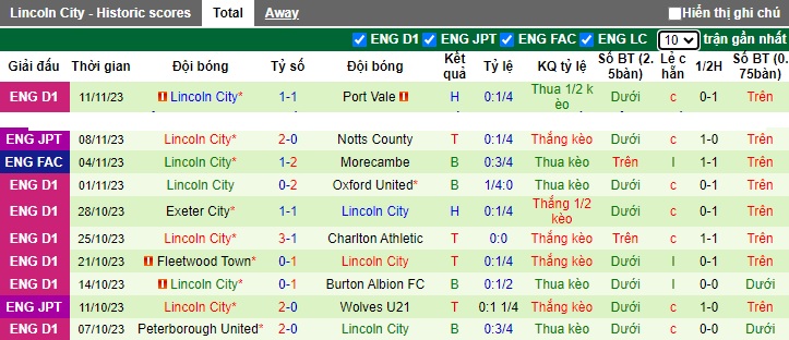 Nhận định, soi kèo Stevenage vs Lincoln, 22h00 ngày 18/11 - Ảnh 2