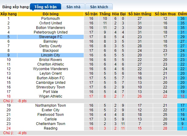 Nhận định, soi kèo Stevenage vs Lincoln, 22h00 ngày 18/11 - Ảnh 4