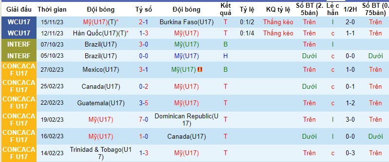 Nhận định, soi kèo U17 Mỹ vs U17 Pháp, 19h00 ngày 18/11 - Ảnh 1