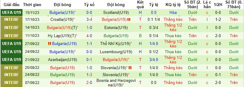 Nhận định, soi kèo U19 Serbia vs U19 Bulgaria, 19h30 ngày 18/11 - Ảnh 2