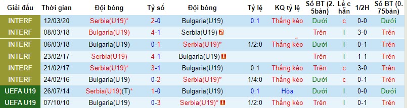 Nhận định, soi kèo U19 Serbia vs U19 Bulgaria, 19h30 ngày 18/11 - Ảnh 3