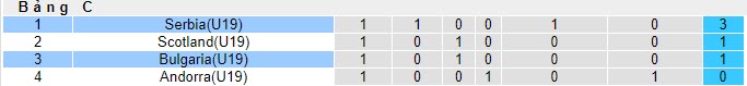 Nhận định, soi kèo U19 Serbia vs U19 Bulgaria, 19h30 ngày 18/11 - Ảnh 4