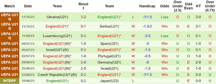 Nhận định, soi kèo U21 Serbia vs U21 Anh, 23h00 ngày 18/11 - Ảnh 2