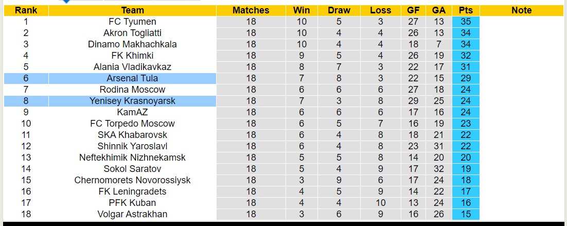 Nhận định, soi kèo Yenisey Krasnoyarsk vs Arsenal Tula, 14h00 ngày 19/11 - Ảnh 4