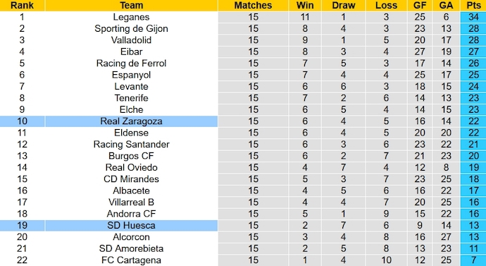 Nhận định, soi kèo Zaragoza vs Huesca, 0h30 ngày 19/11 - Ảnh 5
