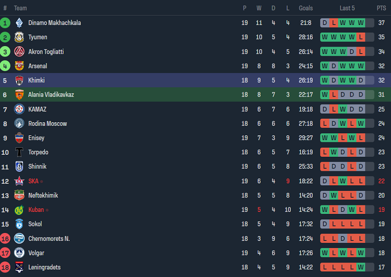 Nhận định, soi kèo Alania Vladikavkaz vs Khimki, 21h00 ngày 20/11 - Ảnh 4