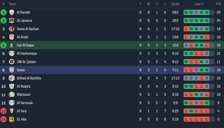 Nhận định, soi kèo Amman FC vs Sama, 20h00 ngày 20/11 - Ảnh 3