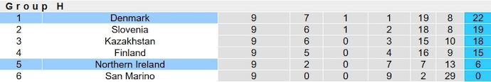 Nhận định, soi kèo Bắc Ireland vs Đan Mạch, 2h45 ngày 21/11 - vòng loại Euro 2024 - Ảnh 5