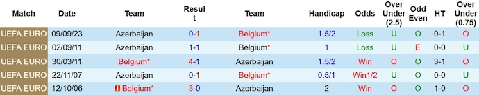 Nhận định, soi kèo Bỉ vs Azerbaijan, 0h00 ngày 20/11 - Ảnh 3