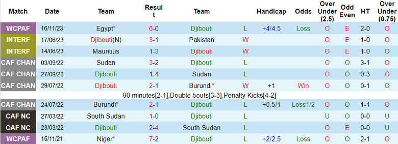 Nhận định, soi kèo Djibouti vs Guinea Bissau, 20h00 ngày 20/11 - Ảnh 1
