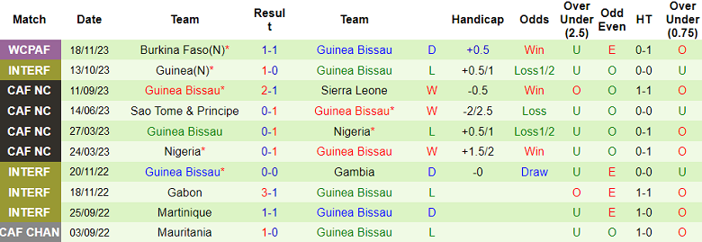 Nhận định, soi kèo Djibouti vs Guinea Bissau, 20h00 ngày 20/11 - Ảnh 2