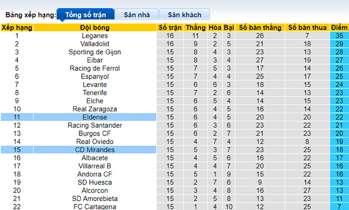 Nhận định, soi kèo Eldense vs Mirandes, 22h15 ngày 19/11 - Ảnh 1