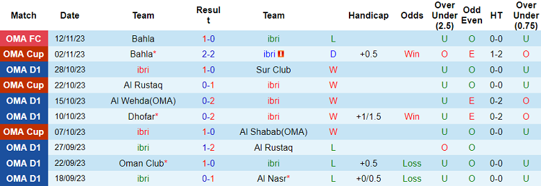 Nhận định, soi kèo Ibri vs Sur Club, 19h40 ngày 20/11 - Ảnh 1