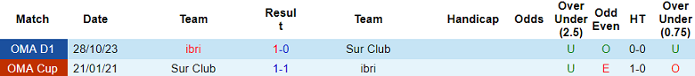 Nhận định, soi kèo Ibri vs Sur Club, 19h40 ngày 20/11 - Ảnh 3