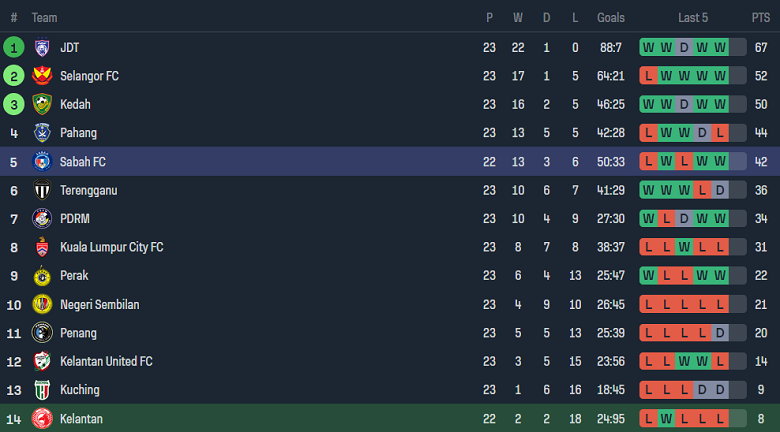 Nhận định, soi kèo Kelantan FA vs Sabah, 19h15 ngày 20/11 - Ảnh 4