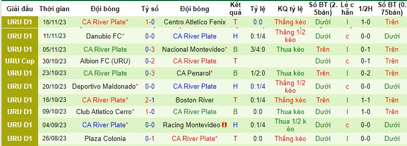 Nhận định, soi kèo Montevideo Wanderers vs CA River Plate, 7h30 ngày 20/11 - Ảnh 2
