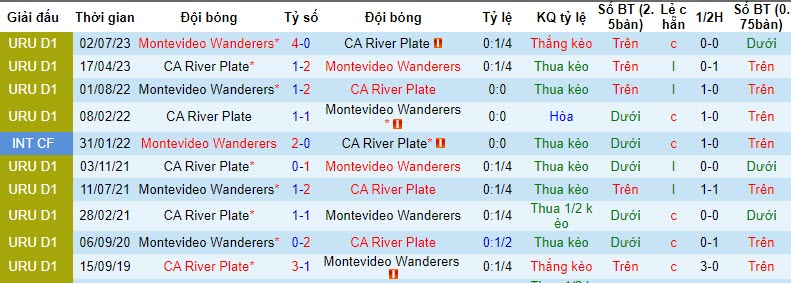 Nhận định, soi kèo Montevideo Wanderers vs CA River Plate, 7h30 ngày 20/11 - Ảnh 3