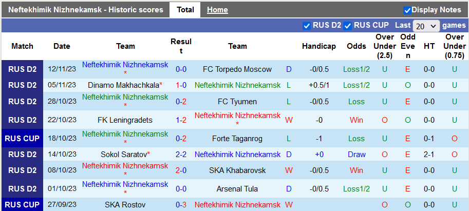 Nhận định, soi kèo Neftekhimik Nizhnekamsk vs Sokol Saratov, 21h00 ngày 19/11 - Ảnh 1