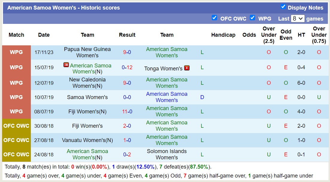 Nhận định, soi kèo Nữ New Caledonia vs Nữ American Samoa, 15h00 ngày 20/11 - Ảnh 2