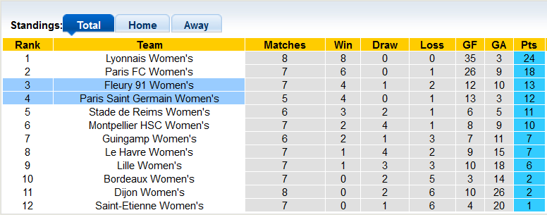 Nhận định, soi kèo nữ PSG vs nữ Fleury 91, 21h00 ngày 19/11 - Ảnh 4