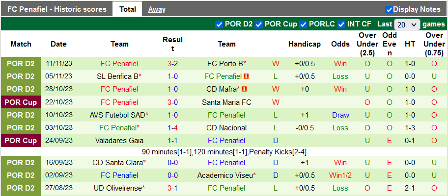 Nhận định, soi kèo Os Belenenses vs FC Penafiel, 21h00 ngày 19/11, 21h00 ngày 19/11 - Ảnh 2