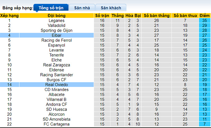 Nhận định, soi kèo Real Oviedo vs Eibar, 22h15 ngày 19/11 - Ảnh 1