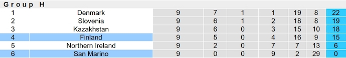 Nhận định, soi kèo San Marino vs Phần Lan, 2h45 ngày 21/11 - Ảnh 5