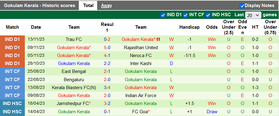 Nhận định, soi kèo Shillong Lajong vs Gokulam Kerala, 20h30 ngày 19/11 - Ảnh 2