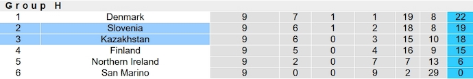 Nhận định, soi kèo Slovenia vs Kazakhstan, 2h45 ngày 21/11 - Ảnh 5