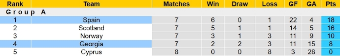 Nhận định, soi kèo Tây Ban Nha vs Georgia, 2h45 ngày 20/11 - Ảnh 5