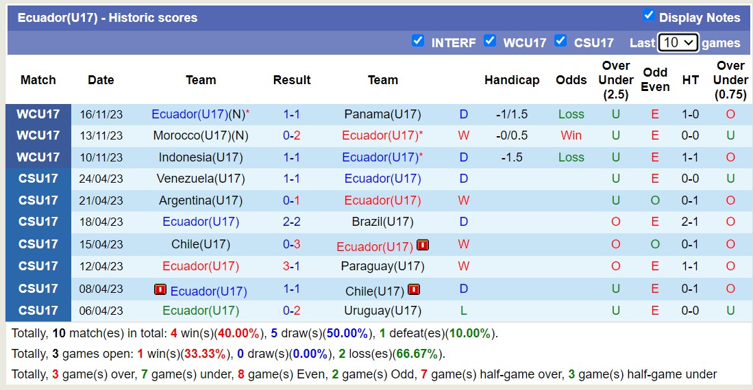 Nhận định, soi kèo U17 Ecuador vs U17 Brazil, 15h30 ngày 20/11 - Ảnh 1