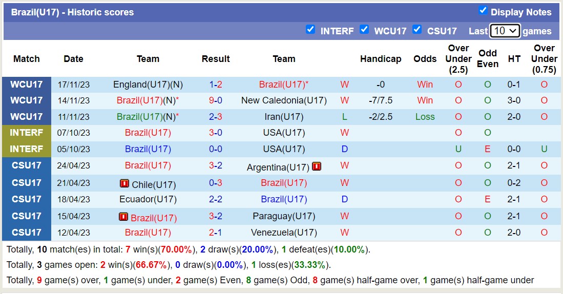 Nhận định, soi kèo U17 Ecuador vs U17 Brazil, 15h30 ngày 20/11 - Ảnh 2