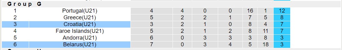 Nhận định, soi kèo U21 Belarus vs U21 Croatia, 17h00 ngày 20/11 - Ảnh 4