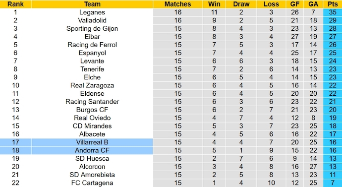 Nhận định, soi kèo Villarreal B vs Andorra, 0h30 ngày 20/11 - Ảnh 5