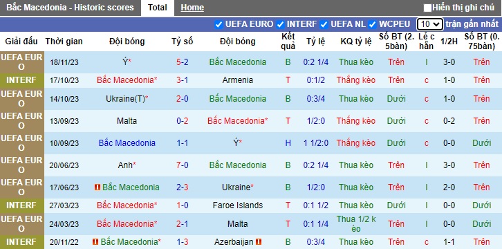 Nhận định, soi kèo Bắc Macedonia vs Anh, 02h45 ngày 21/11 - Ảnh 1