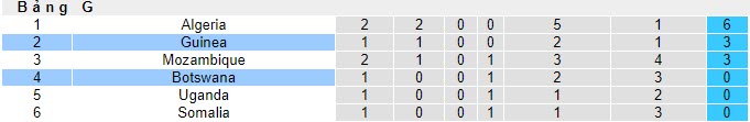 Nhận định, soi kèo Botswana vs Guinea, 20h00 ngày 21/11 - Ảnh 4