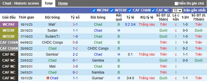 Nhận định, soi kèo Chad vs Madagascar, 02h ngày 21/11 - Ảnh 1