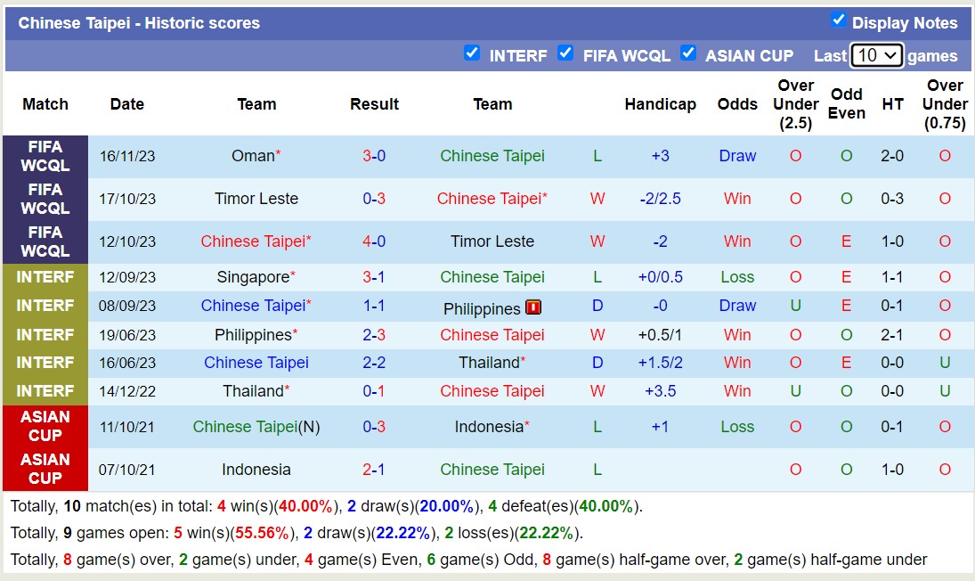 Nhận định, soi kèo Đài Bắc Trung Hoa vs Malaysia, 18h00 ngày 21/11 - Ảnh 1