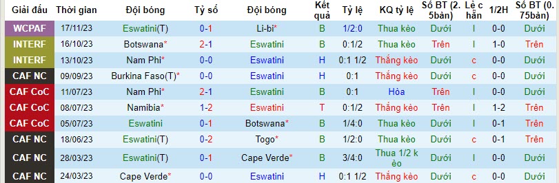 Nhận định, soi kèo Eswatini vs Cape Verde, 20h00 ngày 21/11 - Ảnh 1