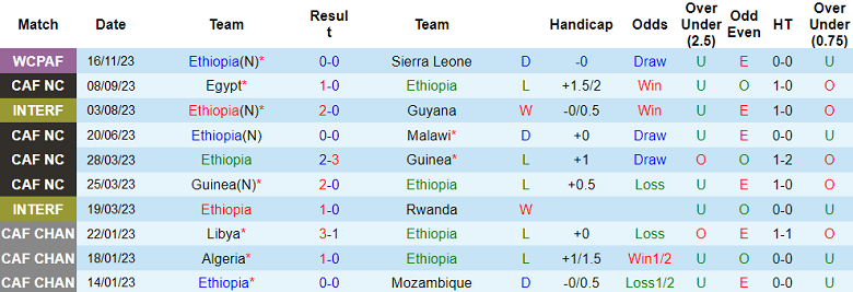 Nhận định, soi kèo Ethiopia vs Burkina Faso, 02h00 ngày 22/11 - Ảnh 1