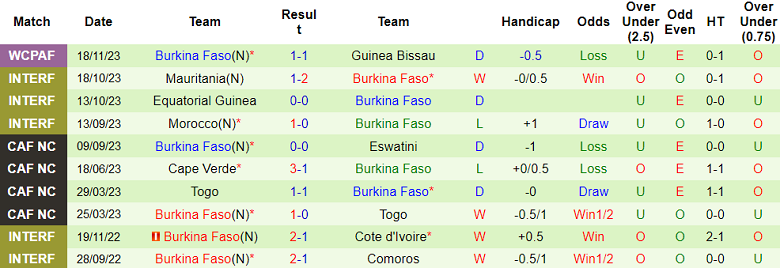 Nhận định, soi kèo Ethiopia vs Burkina Faso, 02h00 ngày 22/11 - Ảnh 2